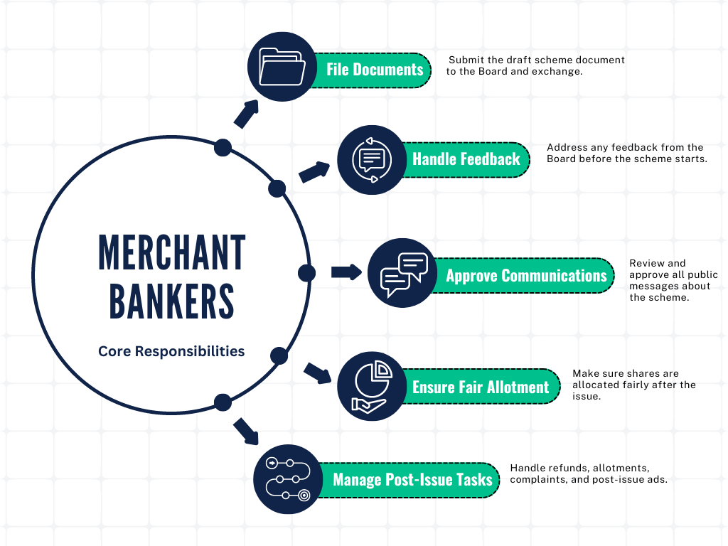 Merchant banker's responsibilities as per the SM REITs regulations