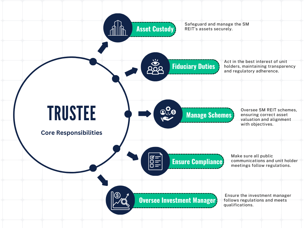 A Trustee's responsibilities as per the SM REITs regulations.